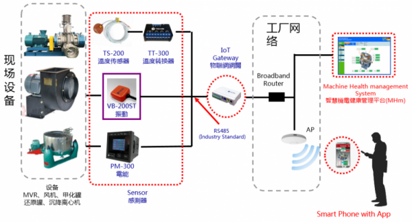 制藥車間重點(diǎn)設(shè)備溫度、振動(dòng)、電流等運(yùn)行參數(shù)在線監(jiān)控及故障診斷